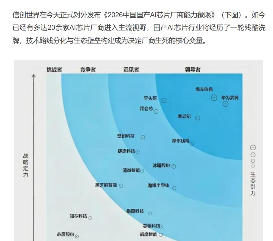 DCU赛道开始洗牌，国产DCU独占鳌头
信创世界引力象限AI芯片那张图，海光DC