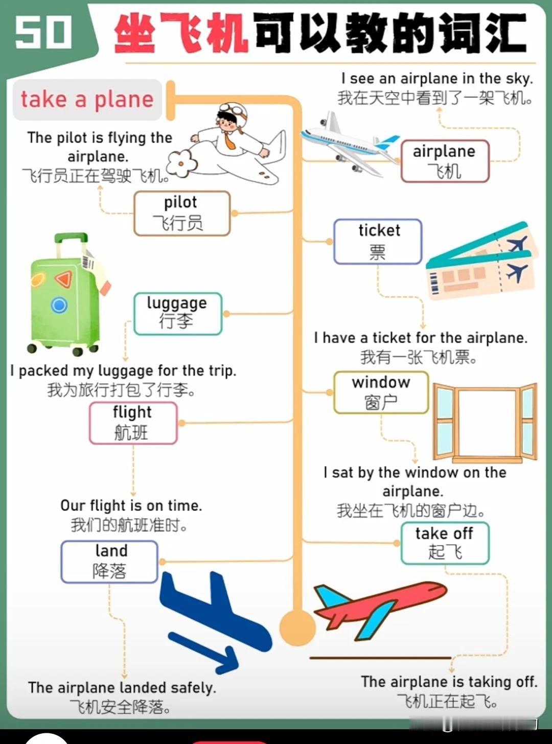 跟“坐飞机”有关的英语词汇
