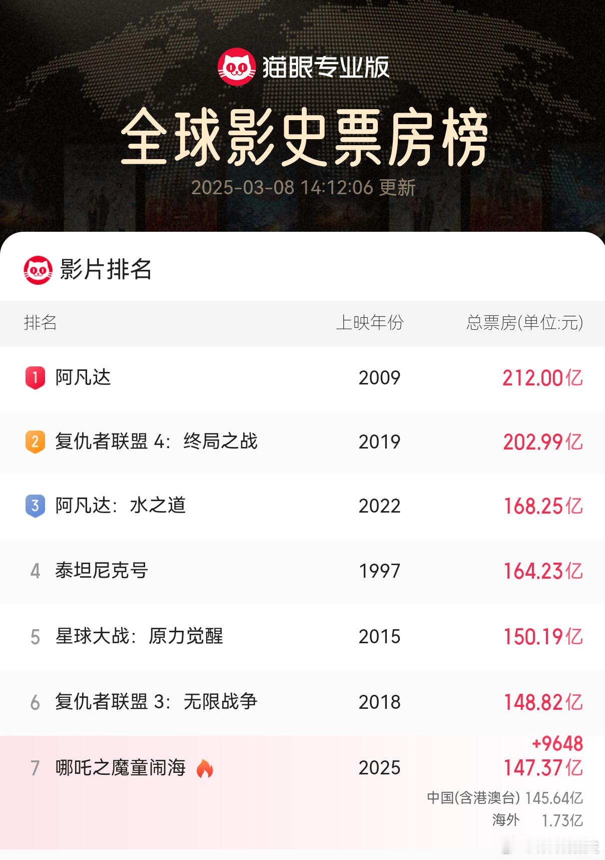 哪吒2距全球票房第6差1.8亿不！不！截止3月8日14时，哪吒票房距全球票房榜第