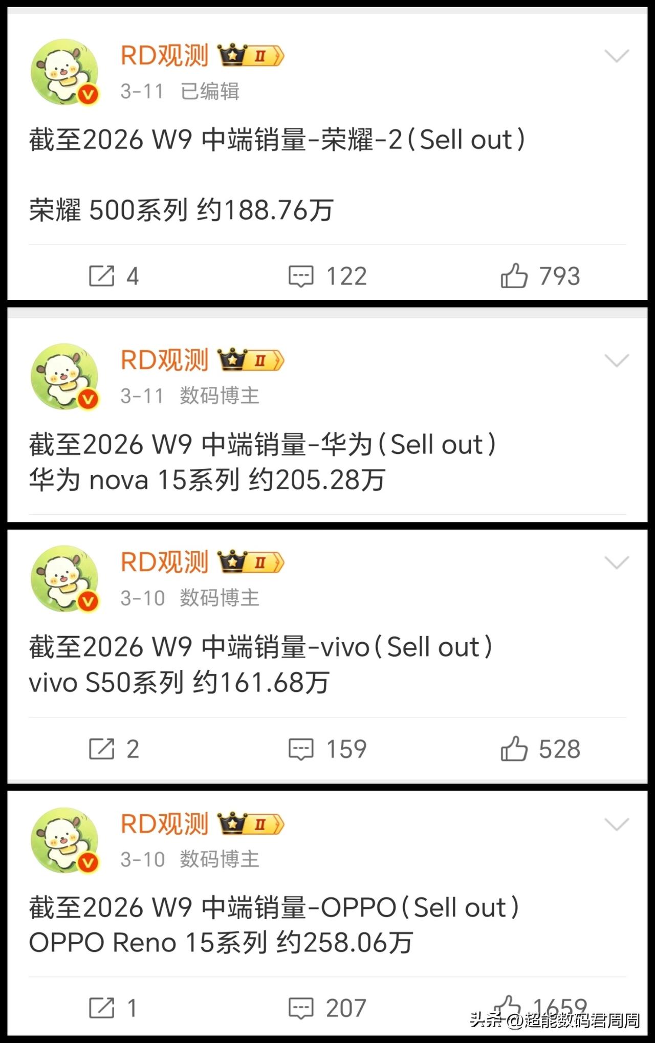 最近各家中端机也受到了内存涨价影响，华耀OV四家国产品牌的中端机目前总体上卖得还