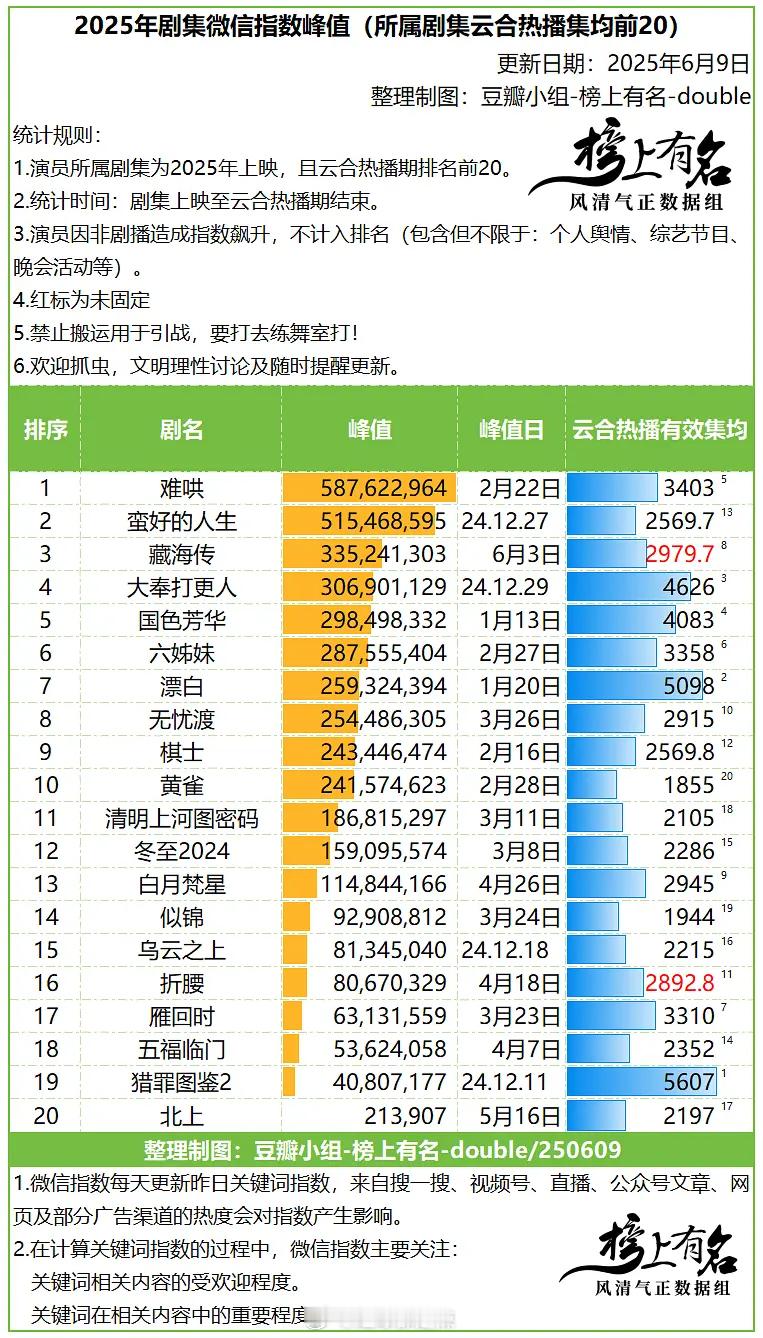 2025剧集微指峰值 ​​​