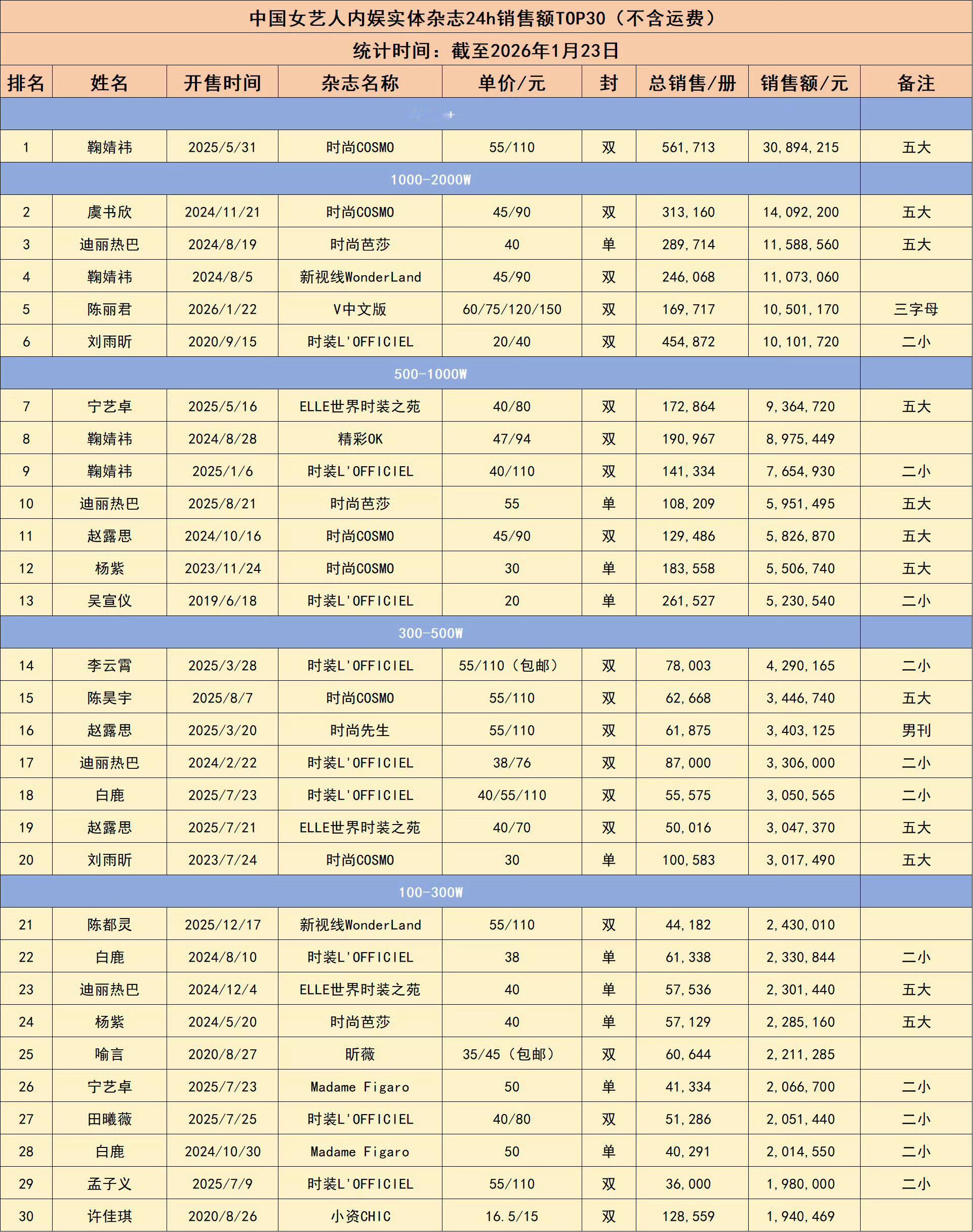 中国男女艺人+女艺人（包含在韩绿卡）实体杂志24销售额排名 