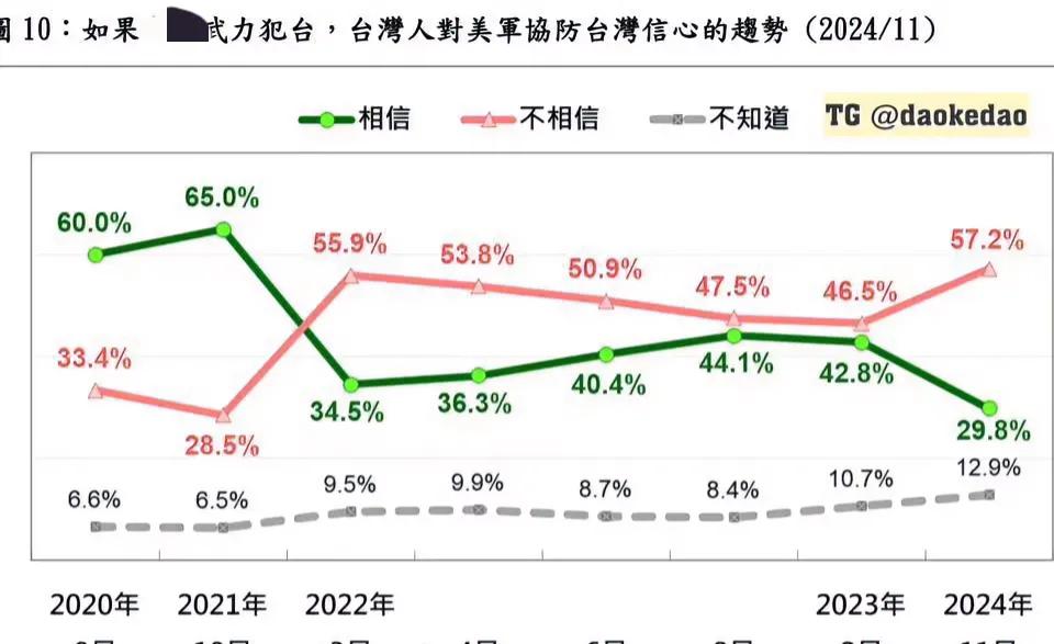 现在只有不到三成的台湾人相信“美军会救台湾”。转折点是俄乌战争。