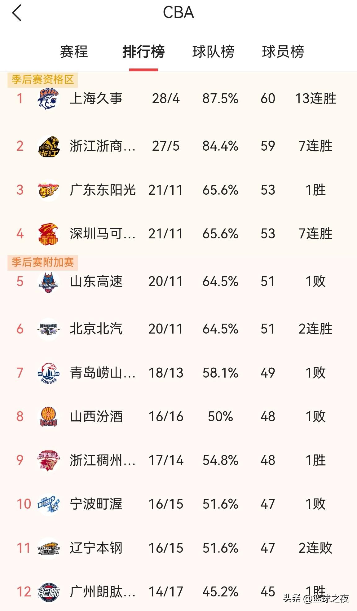 排名落到第十一位了，辽篮何去何从，今晚如不能客场战胜福建男篮，我真怕乌戈迫于压力