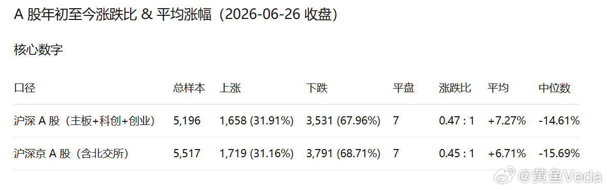 平均涨幅 vs 中位数差距巨大（+7.27% vs -14.61%），说明分布严