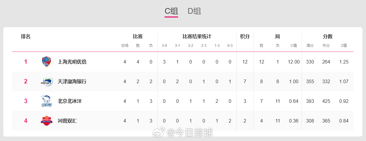 2025-2026中国女排超级联赛 A级季后赛总第18轮C组的比赛傍晚完赛，此轮