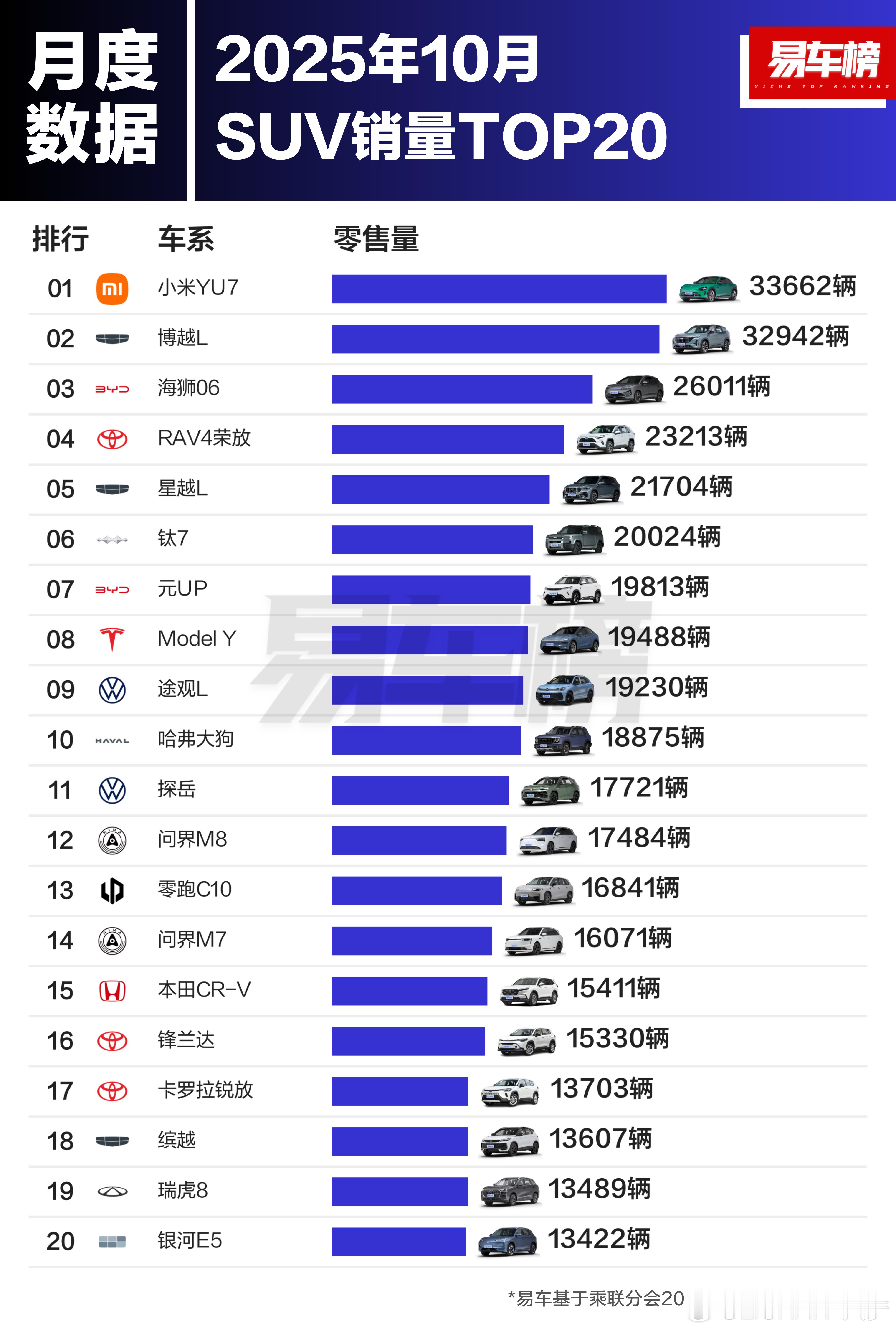 小米YU7是10月SUV无定语第一，忽然想起了去年底很多媒体都在吹的特斯拉杀手们