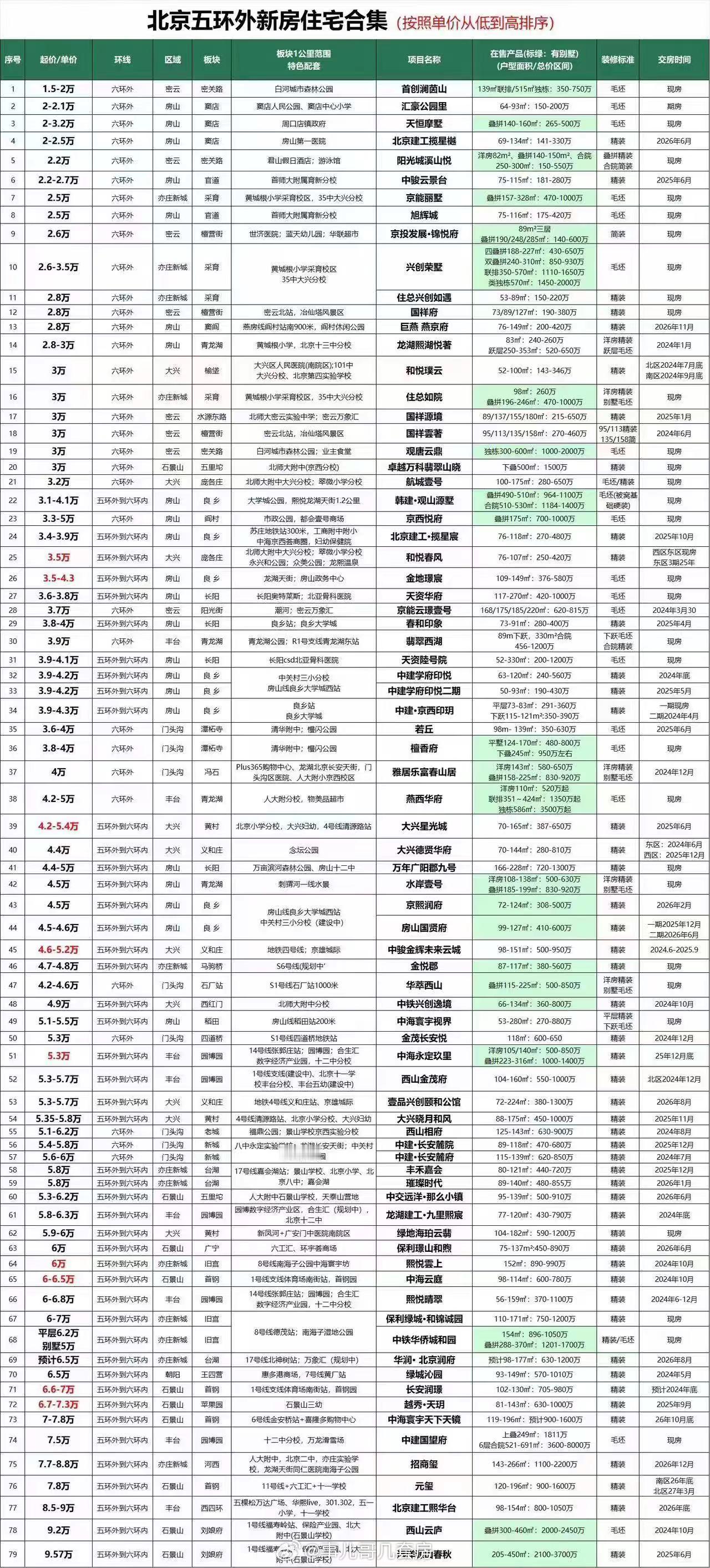 北京五环外新盘大全（转）。考虑到新盘大多数在五环外，感觉帝都的430新政，或多或
