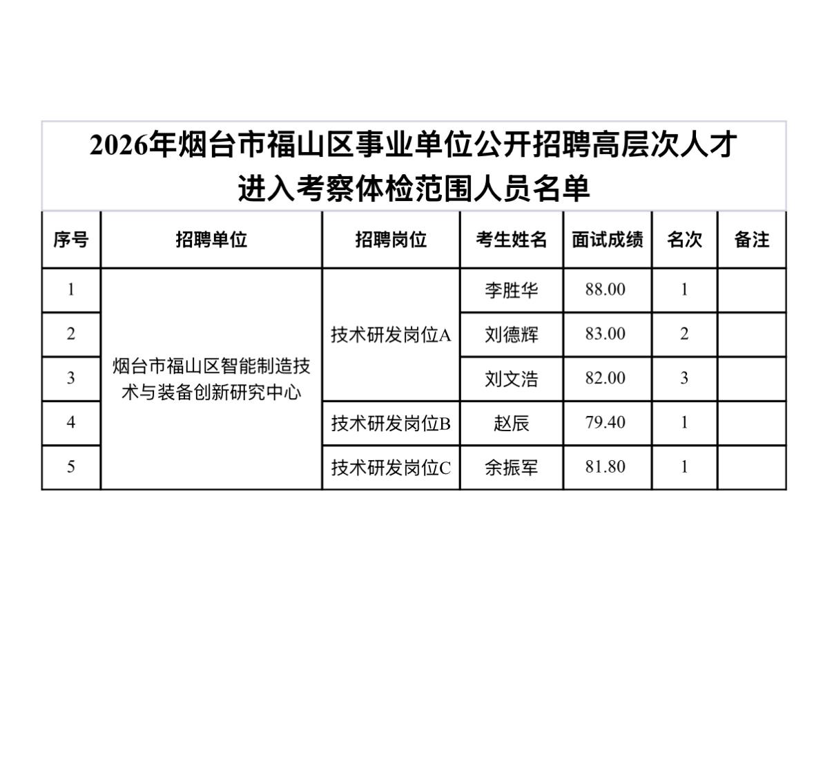 【山东烟台】2026年烟台市福山区事业单位公开招聘高层次人才进入考察体检范围人员