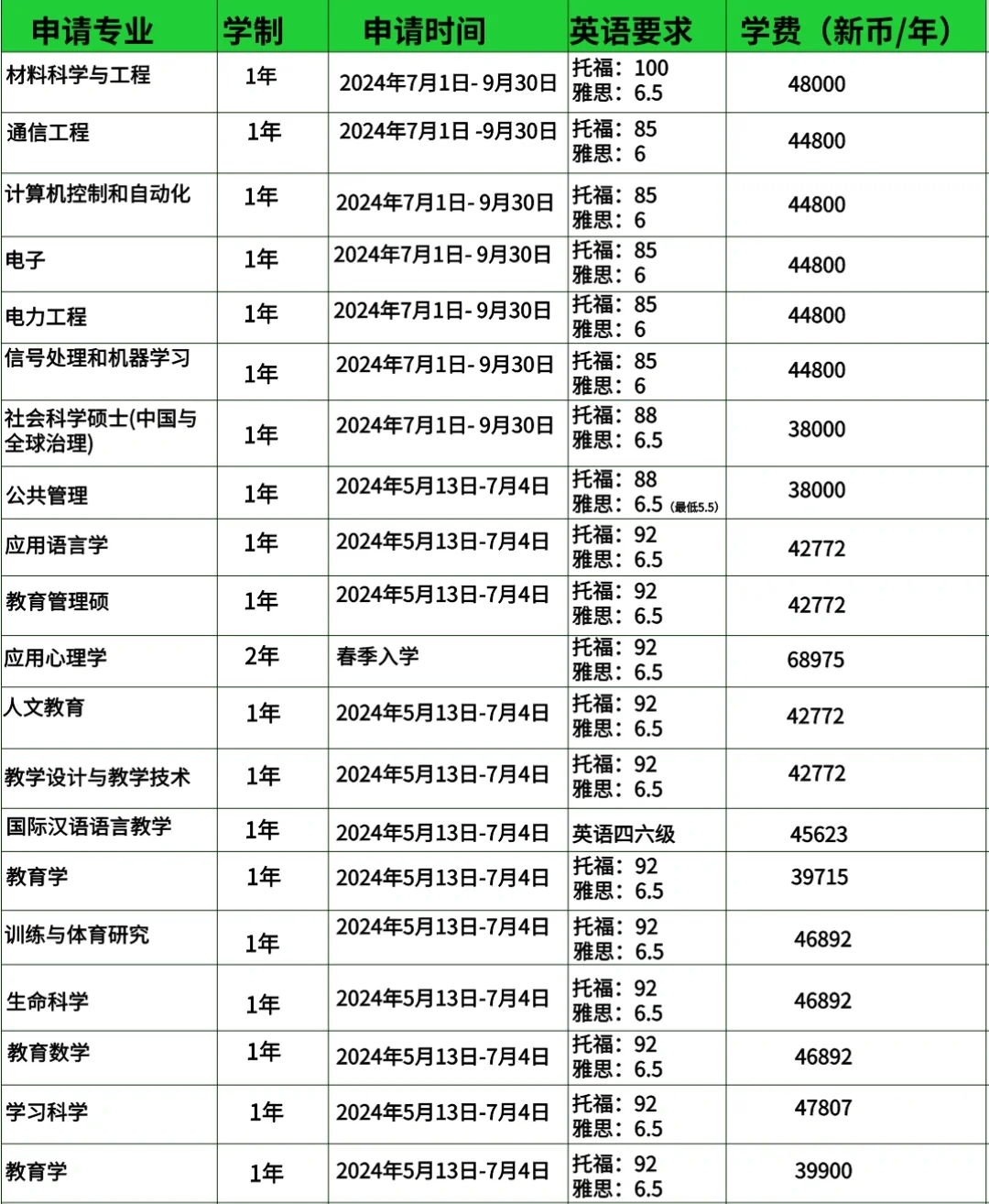注意‼南洋理工大学春季项目最早7.4日截止