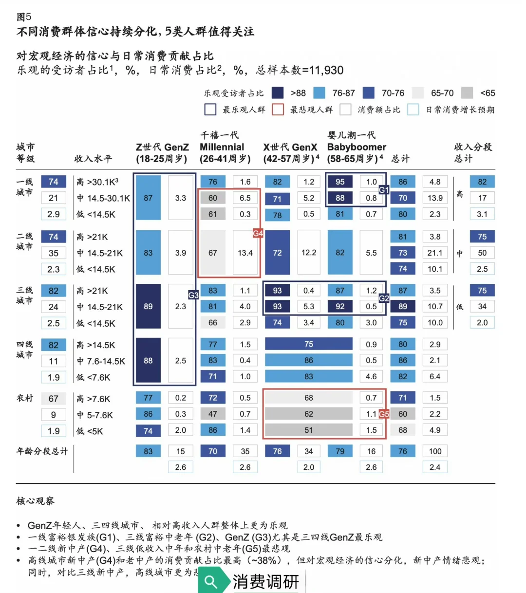 麦肯锡对消费信心的调查。 乐观：一线退休人群，悲观：一二线新中产（85...