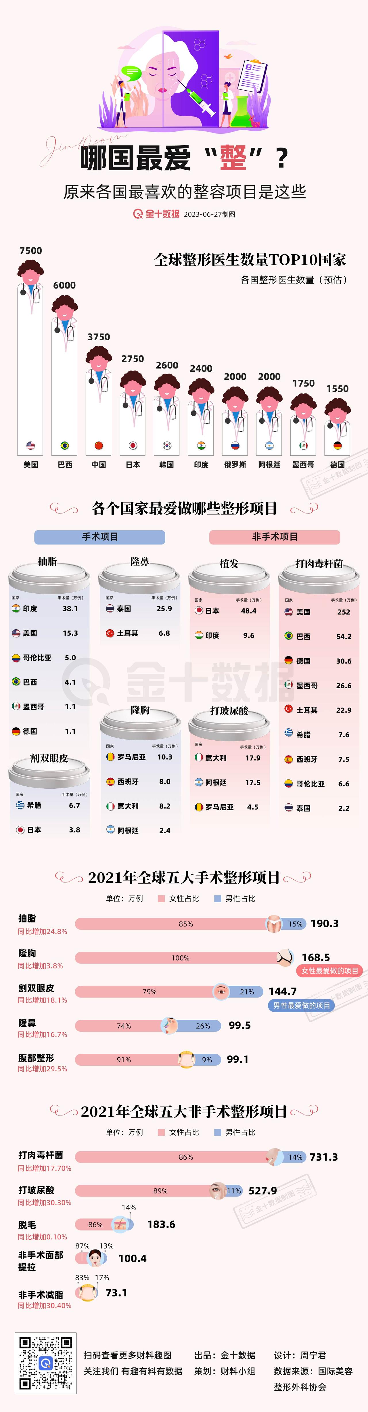 【哪国最爱“整”？】各国最爱整的项目：印度最爱抽脂、日本最爱植发、泰国最爱隆鼻.