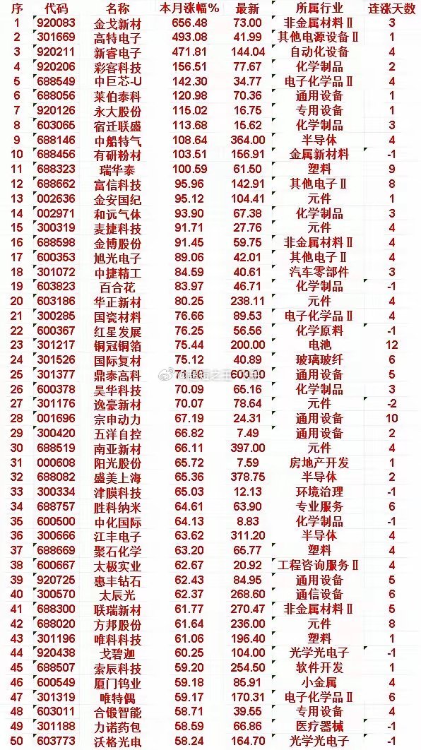 本月大牛股完整榜单，新材料半导体全线爆发本月涨幅前50只个股名单出炉，金戈新材单