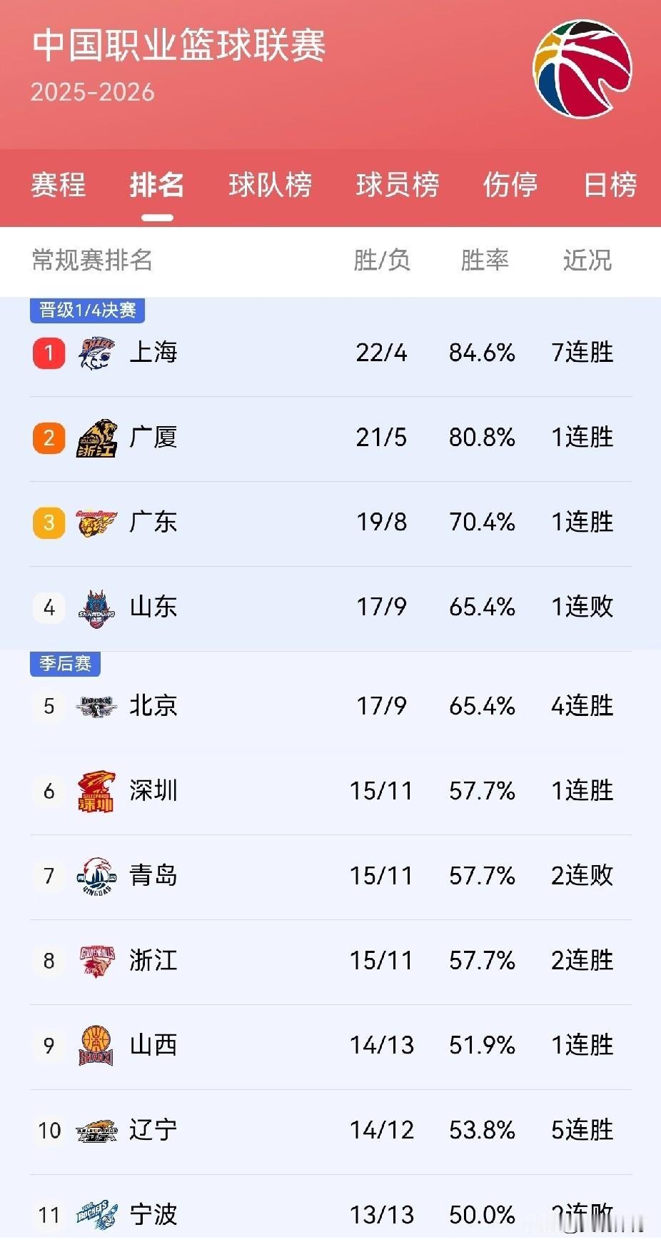 今年的上海势头有点猛，晋级八强应该是囊中之物。