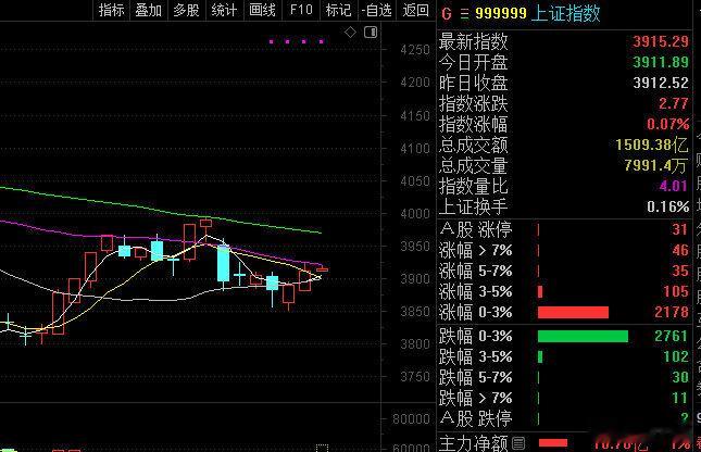 这里还是要注意冲高回落。macd的量能也没跟上！股票 ​​​