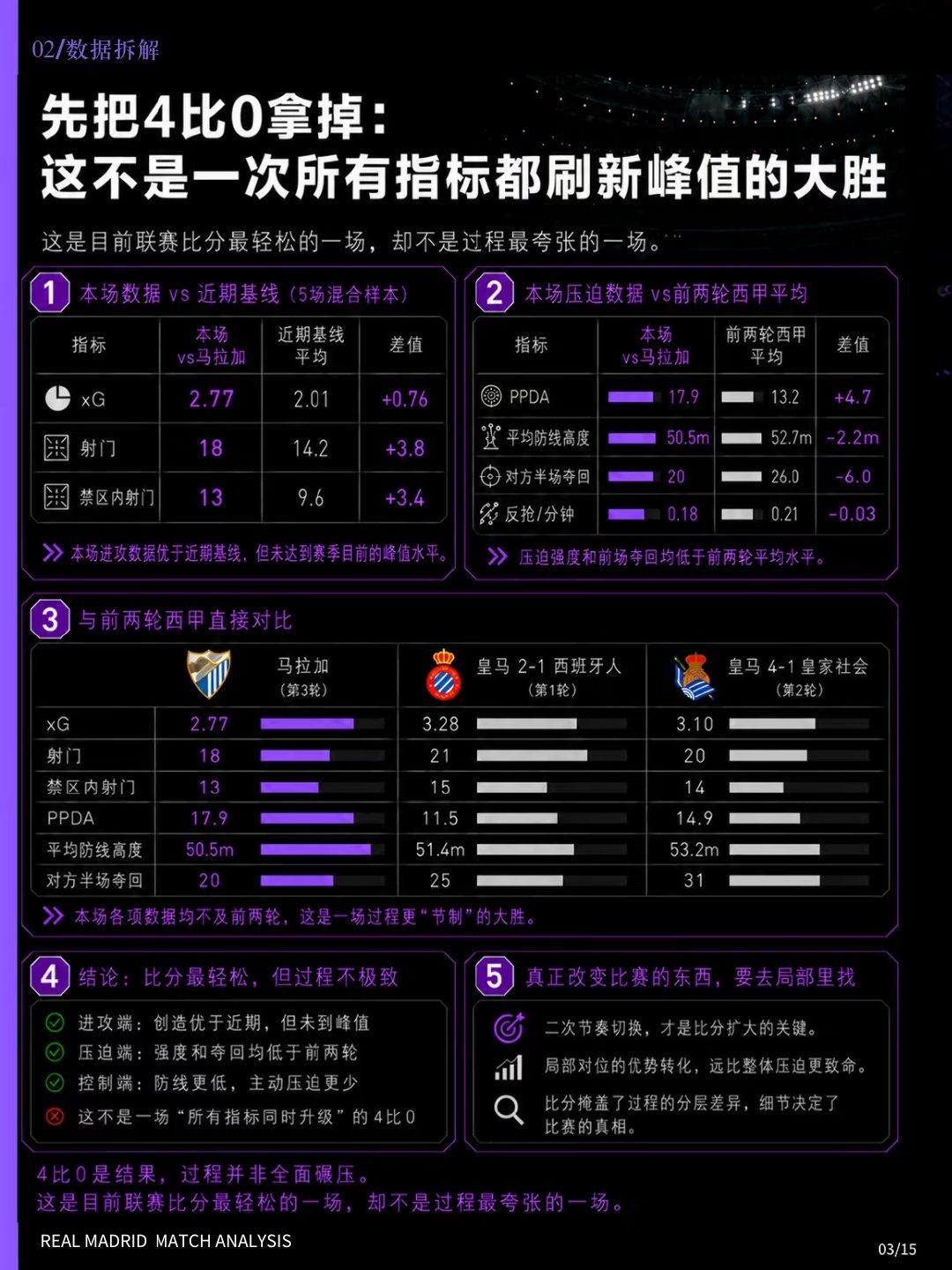 皇家马德里 4-0 大胜马拉加 2028洛杉矶奥运会