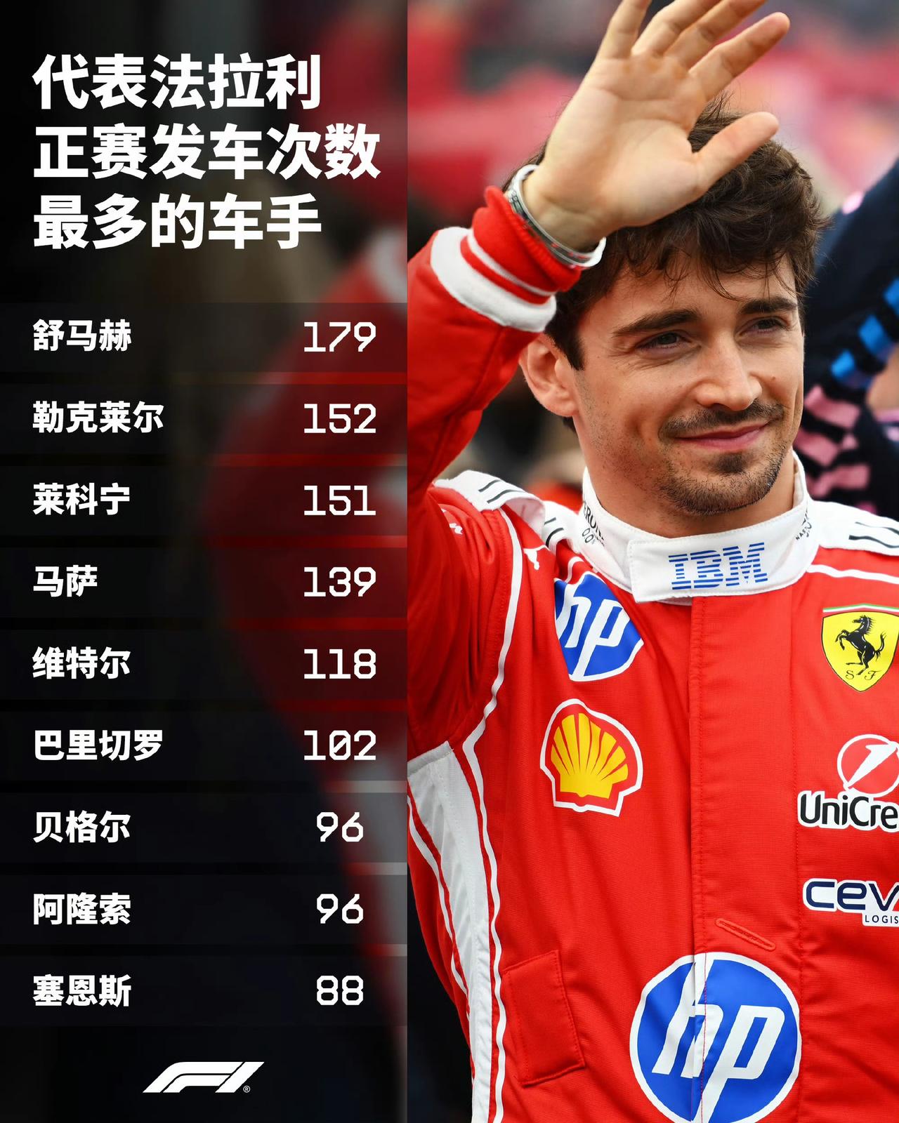 慢慢地也熬了好多年，可惜在窝法没拿过WDC，舒马赫拿了5个。
勒克莱尔成为代表法