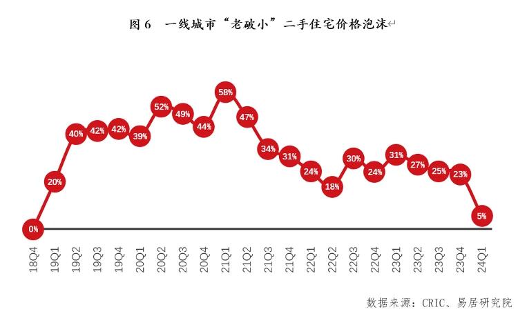 报告：一线城市“老破小”二手房价格跌33%回到2018年水平！泡沫基本消除，性价