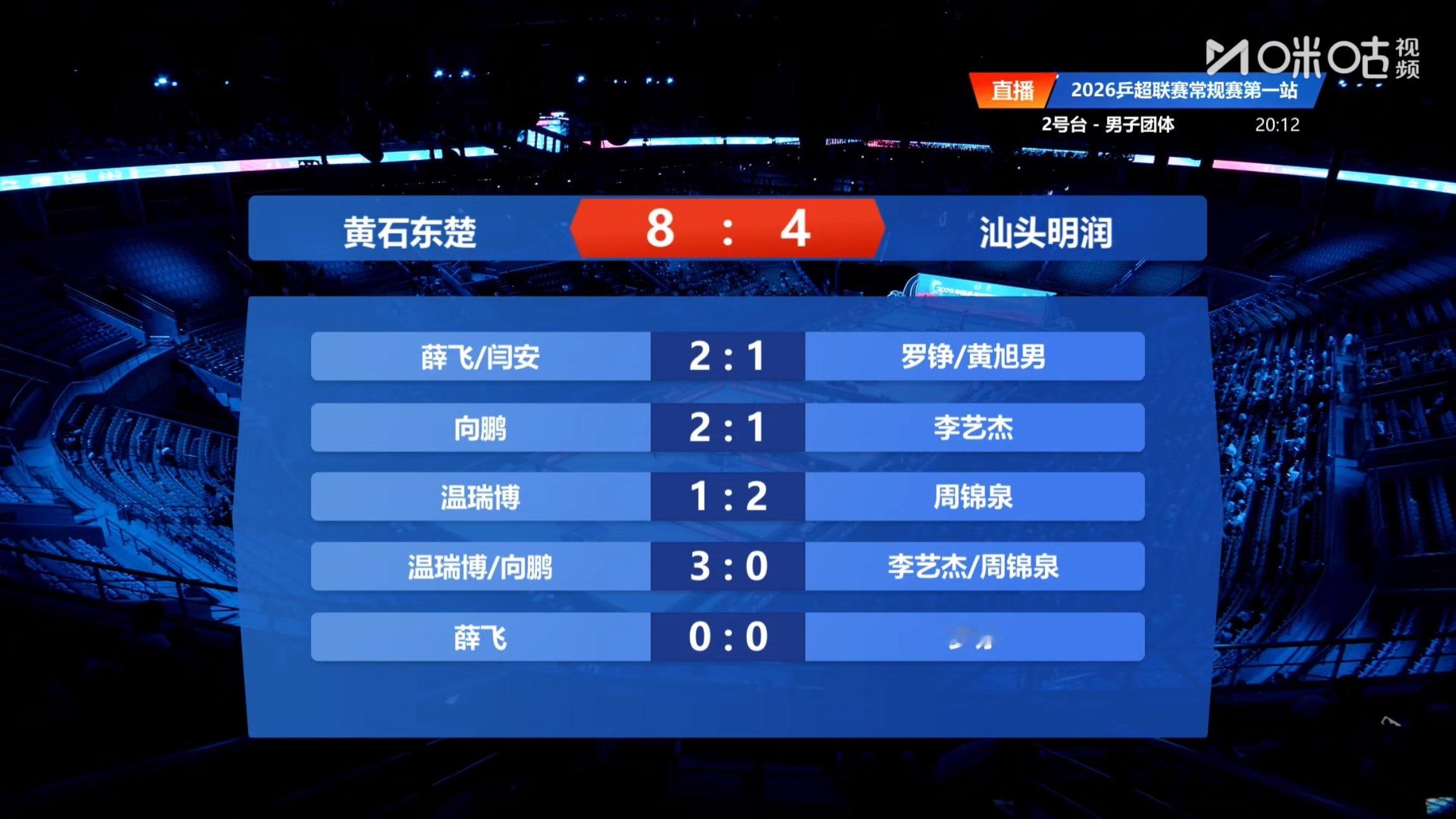 黄石东楚8-4汕头明润第一盘：薛飞/闫安2-1罗铮/黄旭男第二盘：向鹏 2-1李
