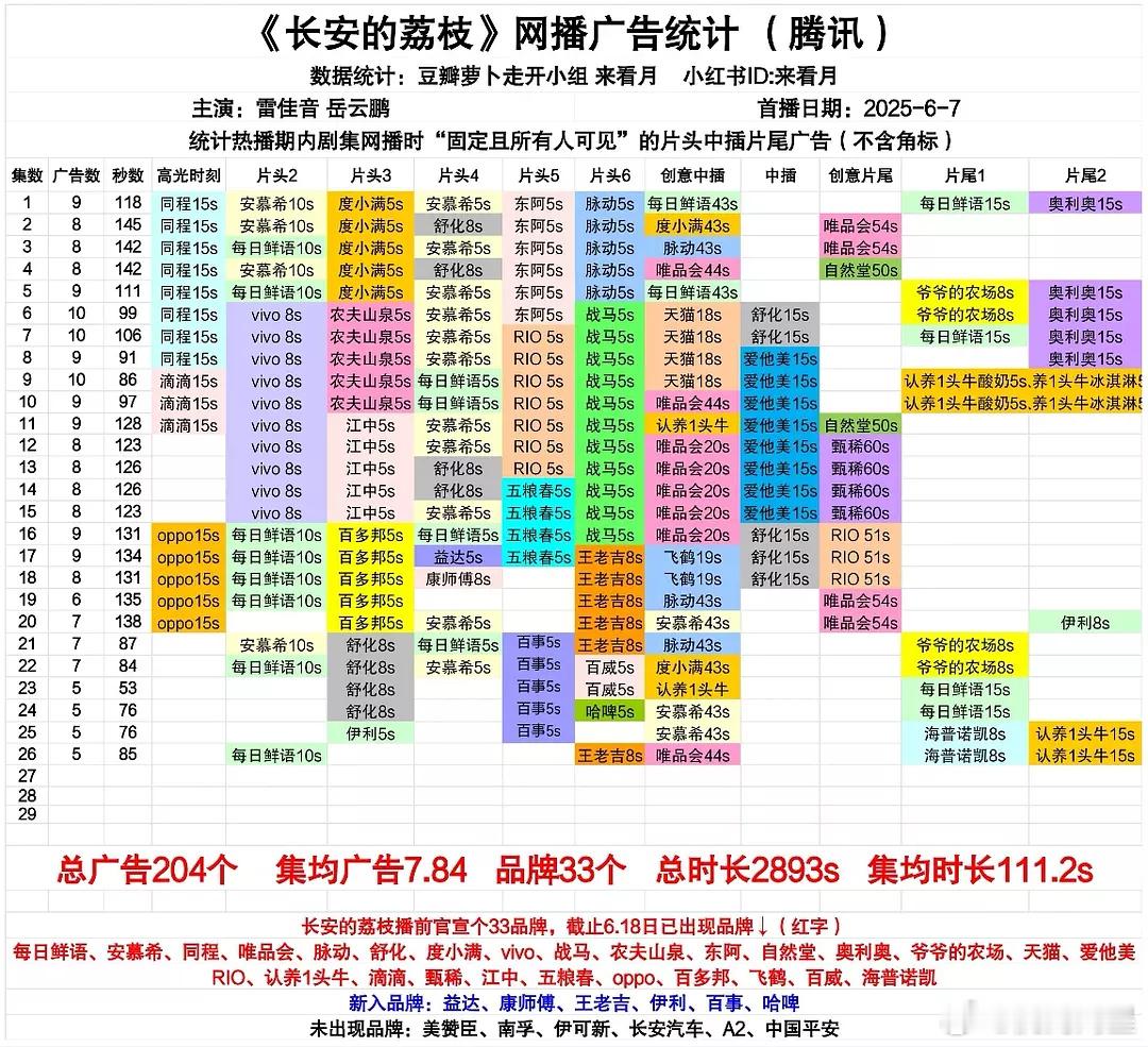《长安的荔枝》唯二能吹的就是广告和主创的包场了，这两样真的牛[笑cry][笑cr