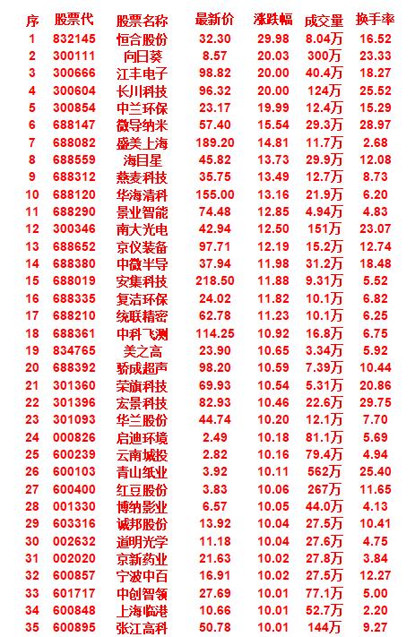 9月24日，均线多头排列的35名单汇总

恒合股份：最新价32.30元，上涨29