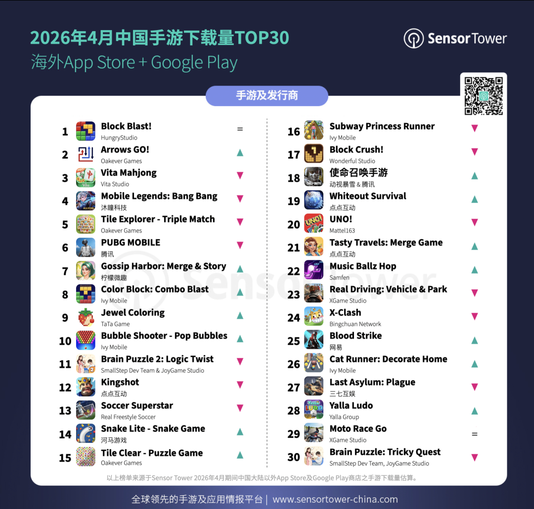 数据搬运：2026年4月成功出海的中国手游数据来源：Sensor Tower※4