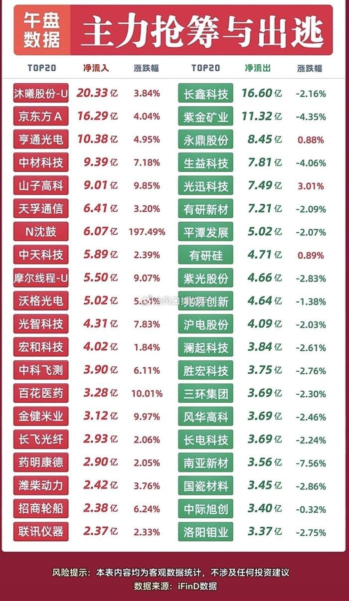 ✍️9月17日上午｜主力资金流入流出个股（优化完整版，适合图文）9月17日一开盘