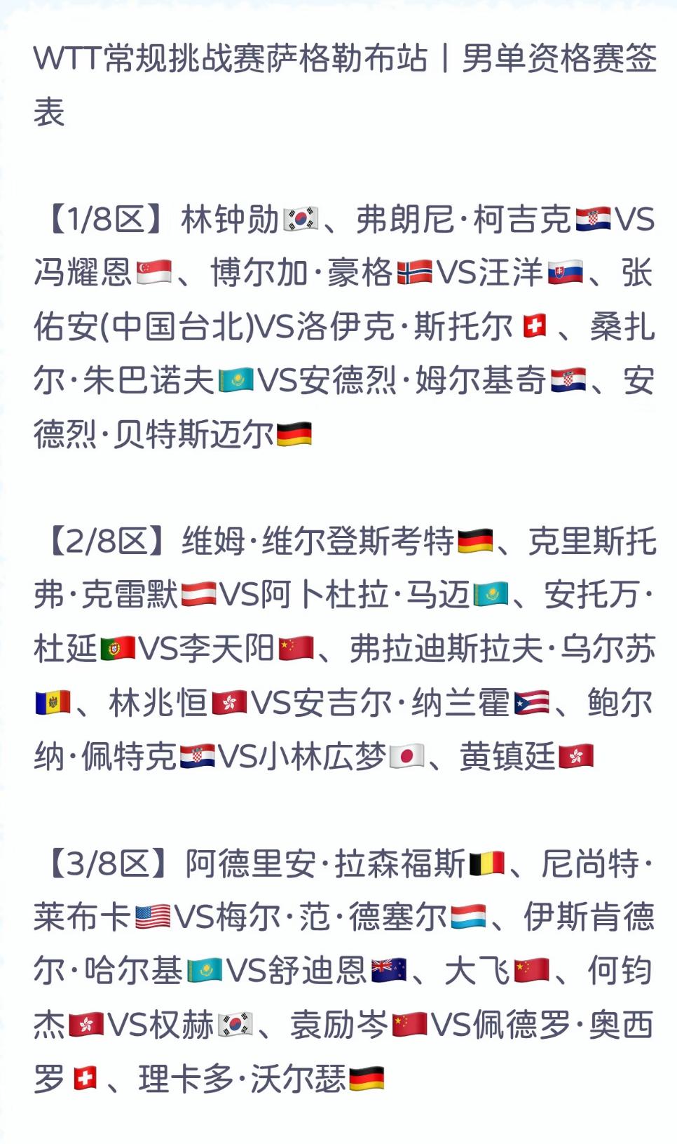 WTT常规挑战赛萨格勒布站男单资格赛签表出炉 方博首秀与朴奎炫、罗泊勒斯一个1/