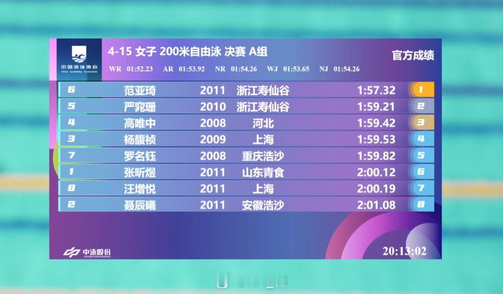 全国青年游泳锦标赛 女200自决赛范亚琦 1:57.32 严窕珊 1:59.21