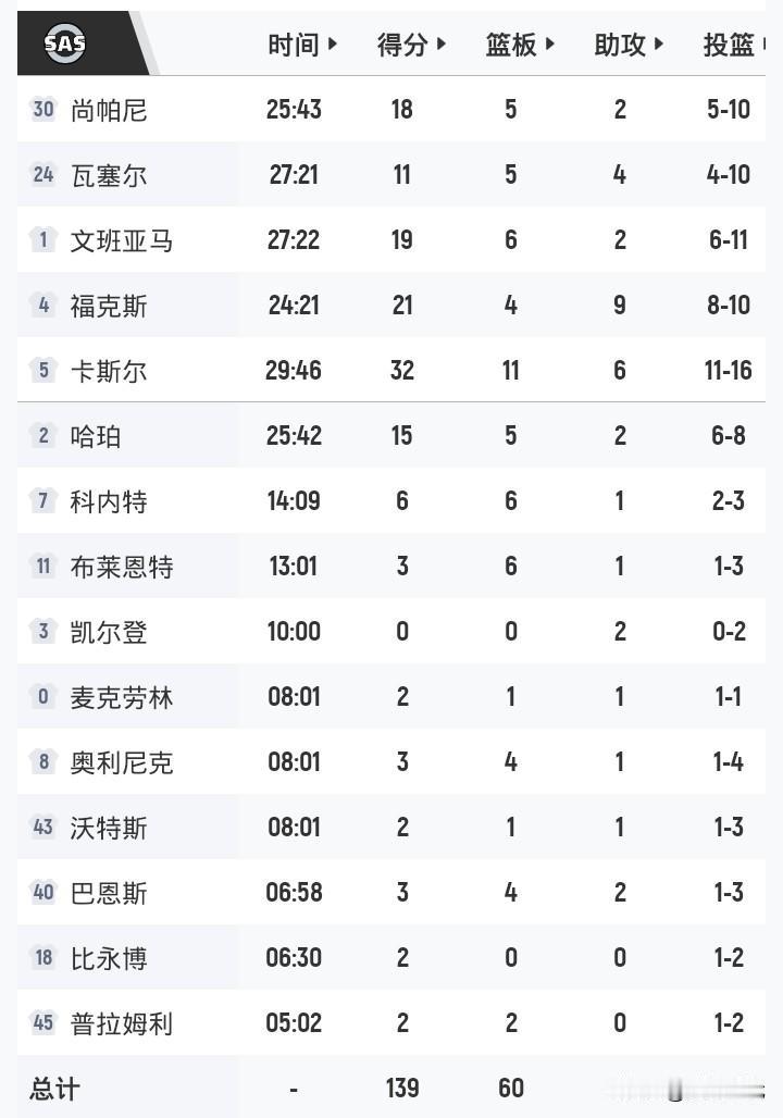 文班19+6
马刺30分大胜森林狼
晋级西决