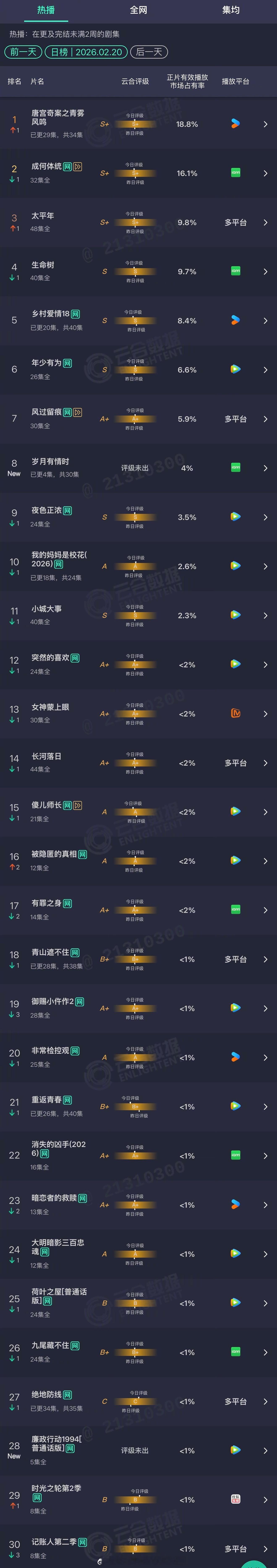 2026年02月20日云合长剧集正片有效播放量市占率TOP301 唐宫奇案之青雾