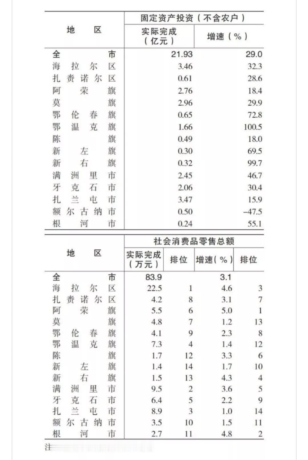 呼伦贝尔市各区旗市2024年第一季度社会消费品零售总额情况。