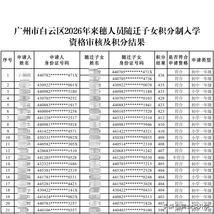 2026年白云区积分入学申请资格名单公布，不满足条件的可以补充资料。

白云区不
