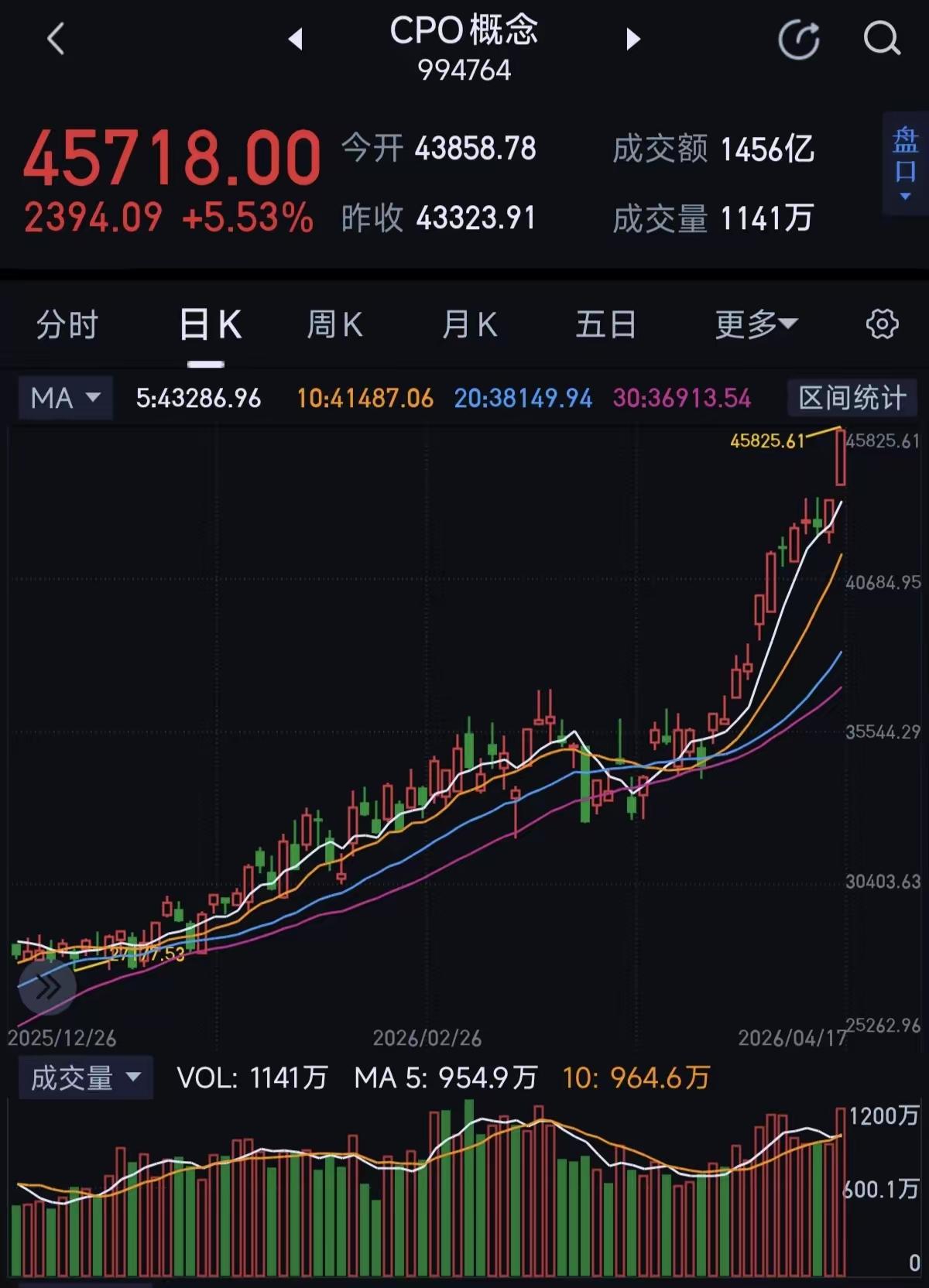 最近几天股市算力板块儿都是在大涨！
特别是今天，CPO指数今天暴涨5.53%，两