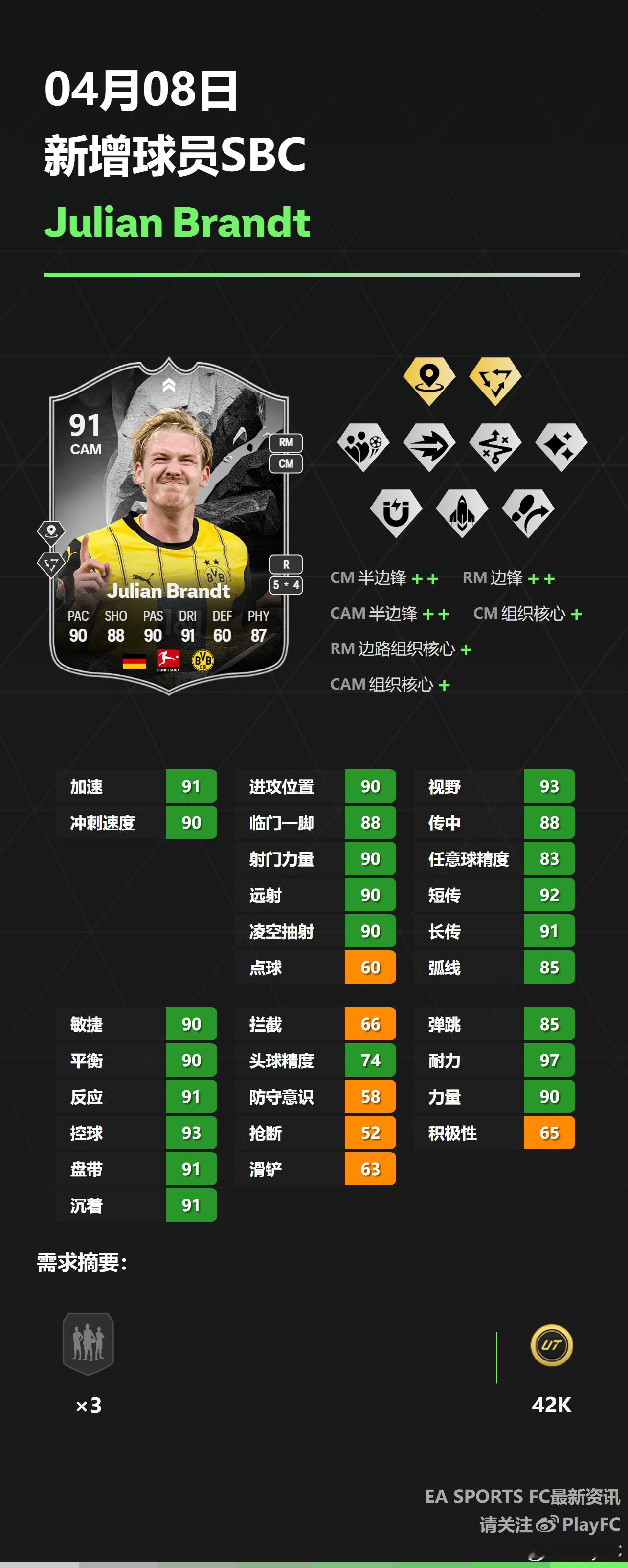 4月8日新增球员SBC：• 托马斯·穆勒• 尤利安·布兰特FC25 ​​​