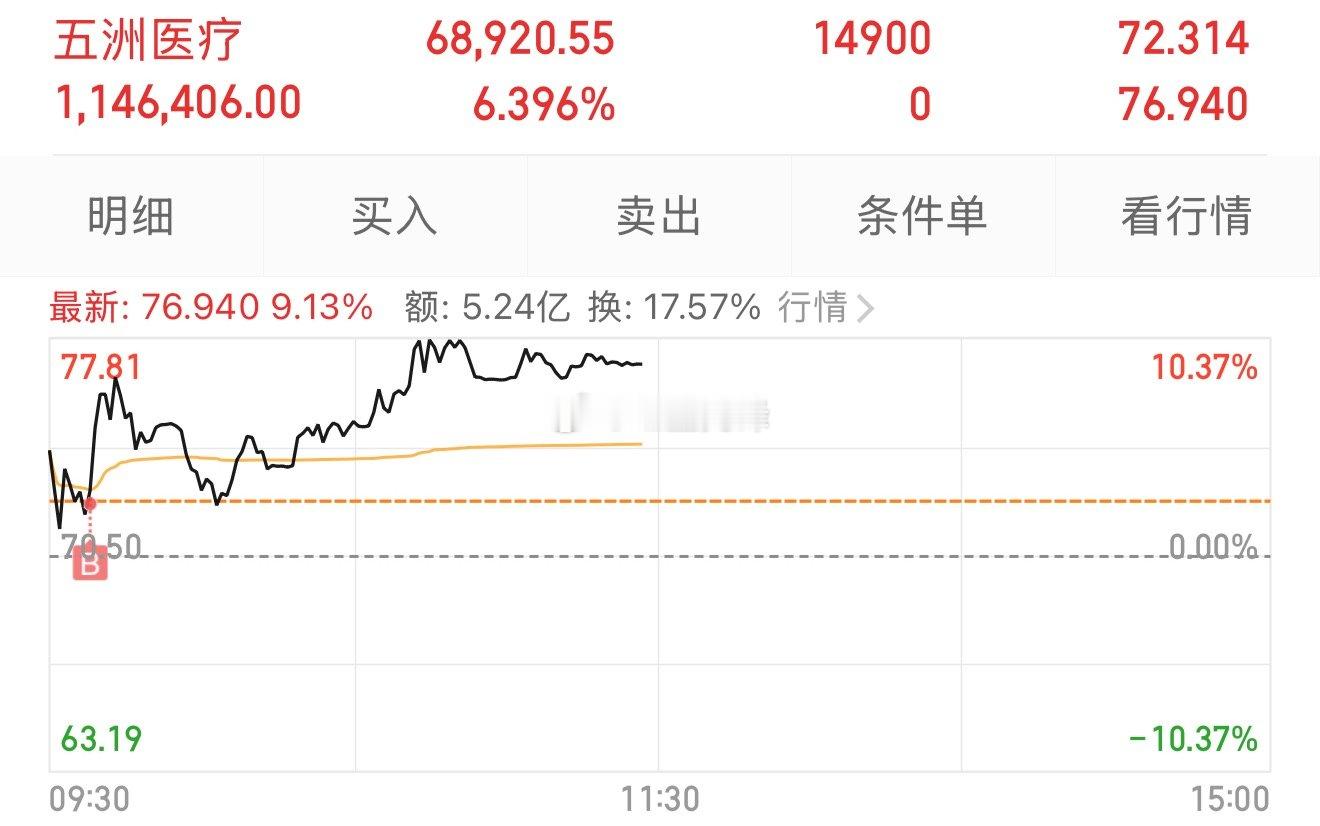 早盘顺利布局【五洲医疗】恪守交易纪律做到知行合一，更多收益正在路上！