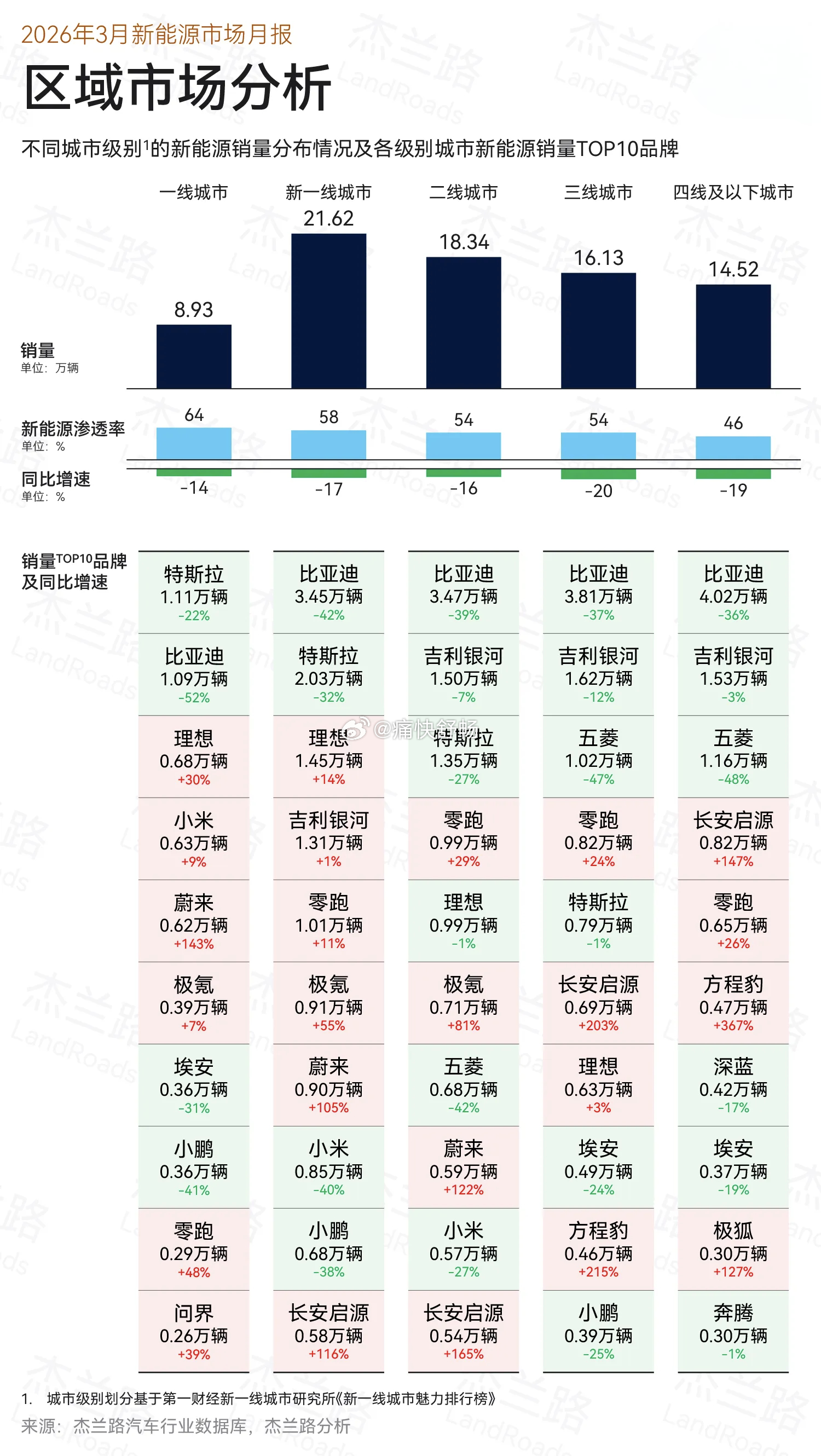 26年2月在不同城市量级的新能源品牌销量！1、一线城市TOP3：特斯拉、比亚迪和