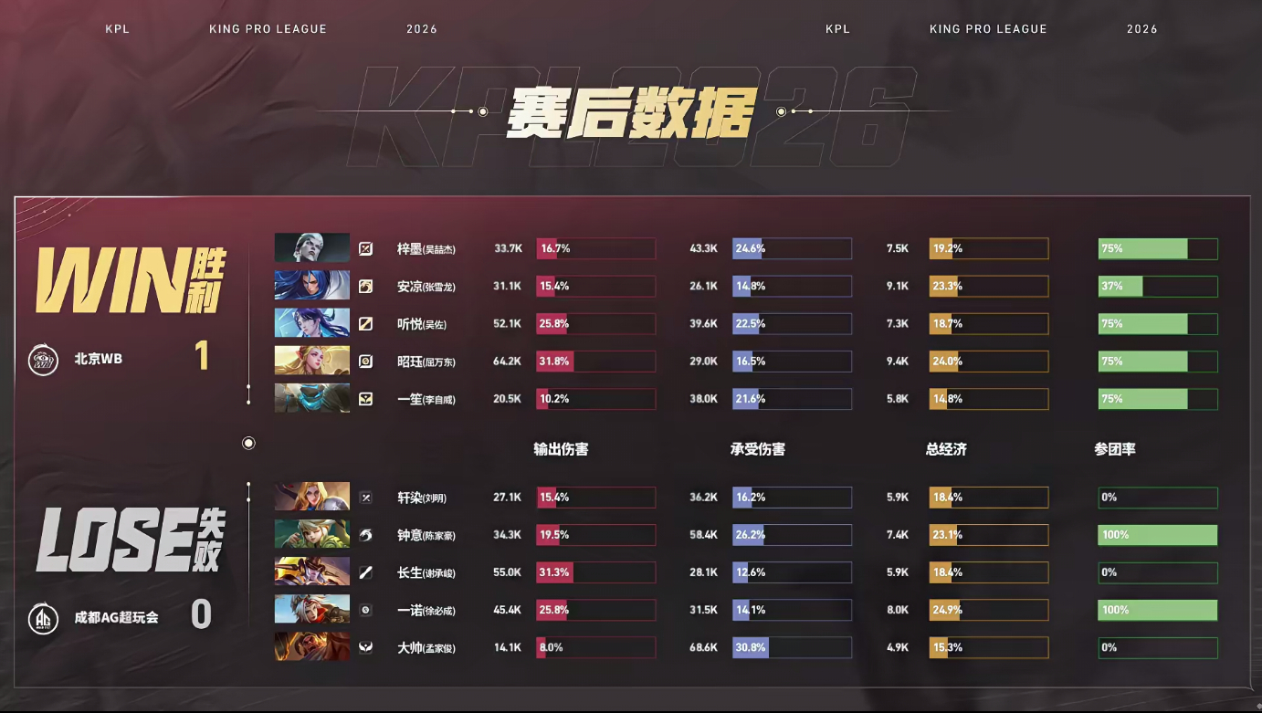 听悦海月太C了WB对战AGMVP，多次单杀，凭一己之力拉低全队参团率，哈哈哈哈哈