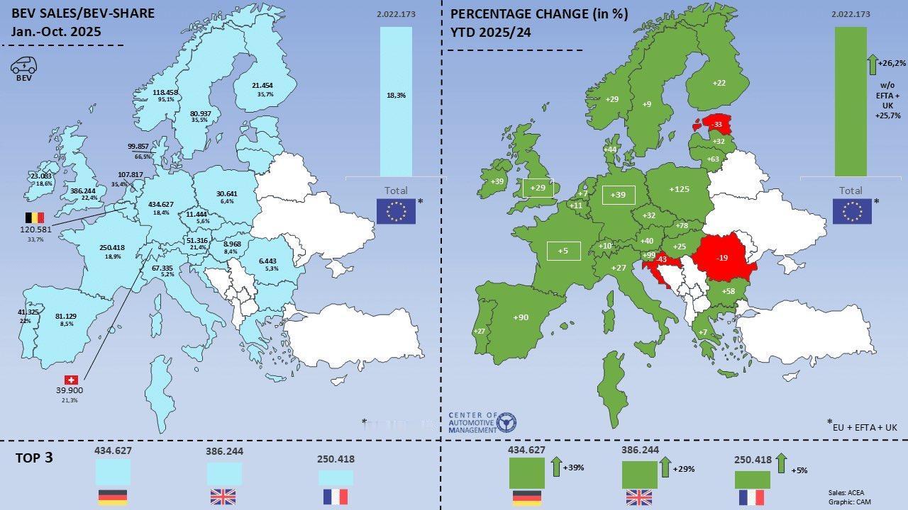 欧洲电动车到底卖得怎么样？答案比你想象得更夸张。
如果只看今年欧洲传统车市那 1