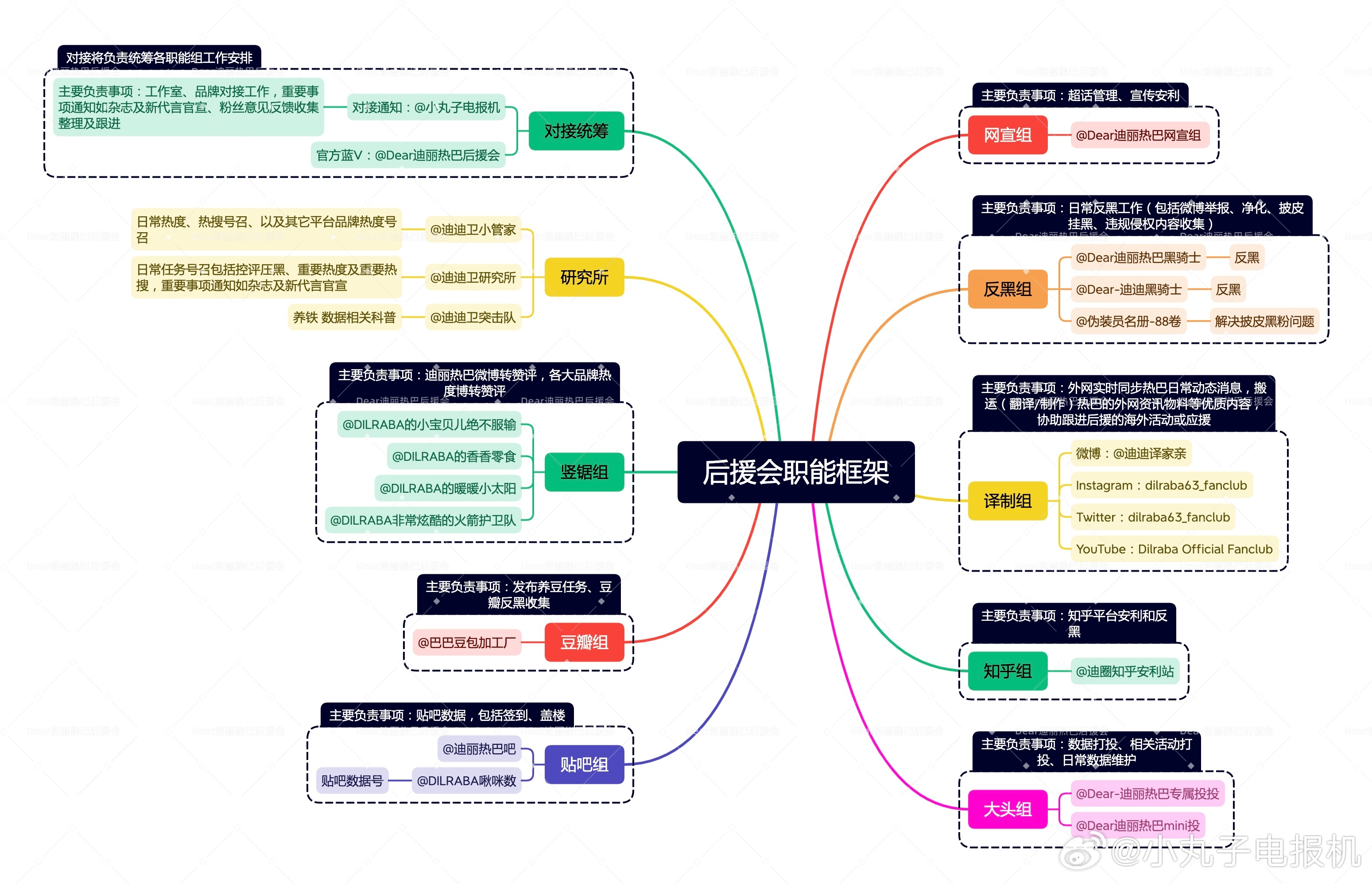 经目前初步交接与信息同步，以及目前粉丝提出的意见，现将后援会各职能站及管理版块负