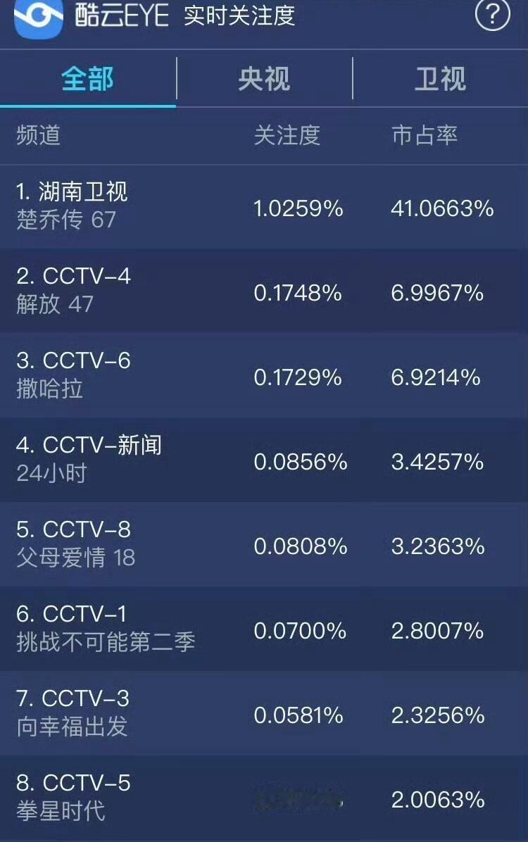 wok，真不行了能战胜赵丽颖楚乔传的只有花千骨❗️