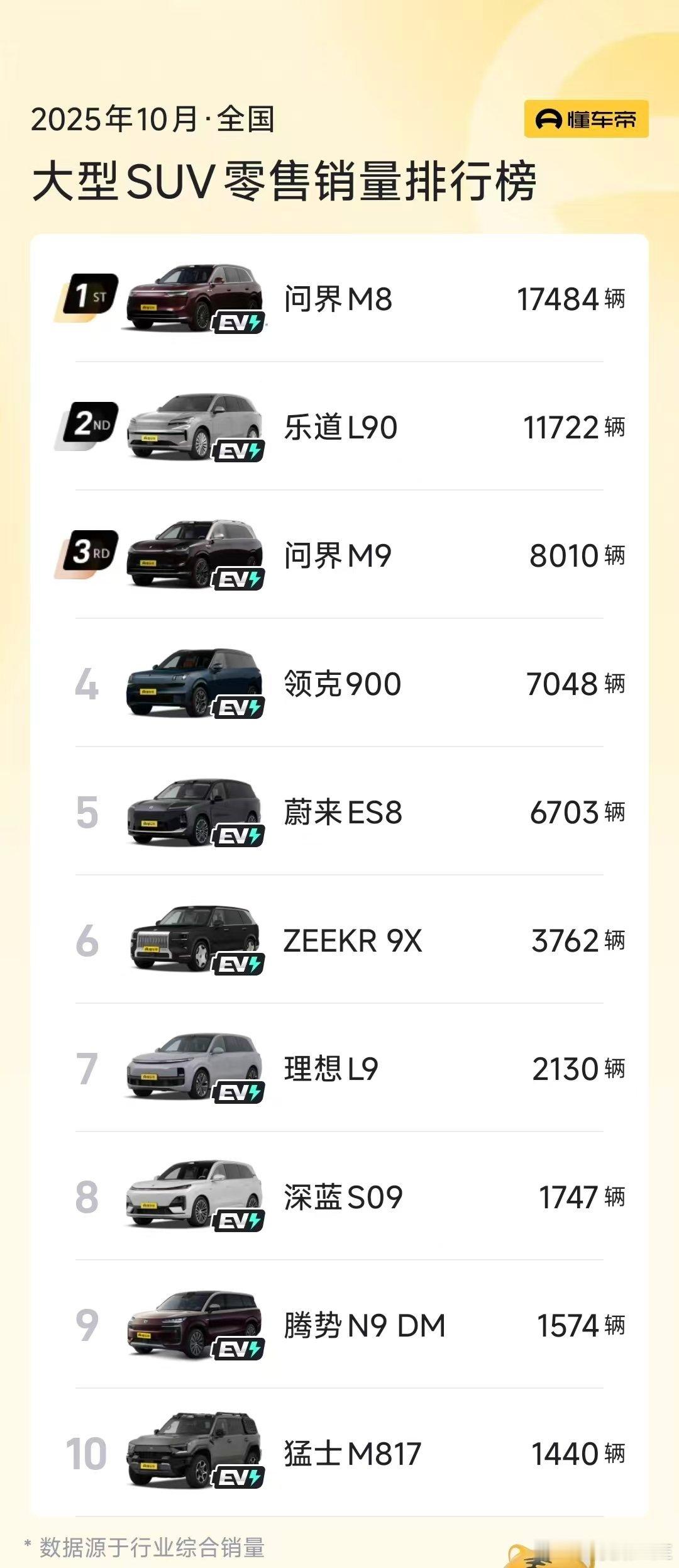 乐道L90三个月卖了三万三千多台前后都是问界大哥夹击，这成绩不错了，主要是我试驾