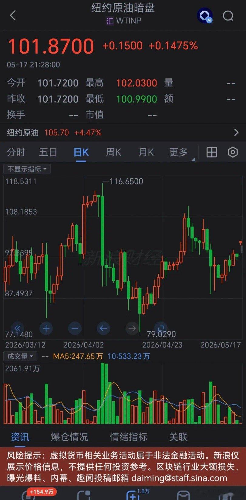 周六周日暗盘原油价格连续出现上涨，暗盘黄金连续出现下跌。市场有传言中美会谈结束以