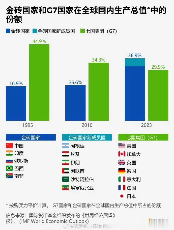 这意味着什么？
意味着新的世界平行市场已经形成。
G7要被抛弃在这个市场外面了。