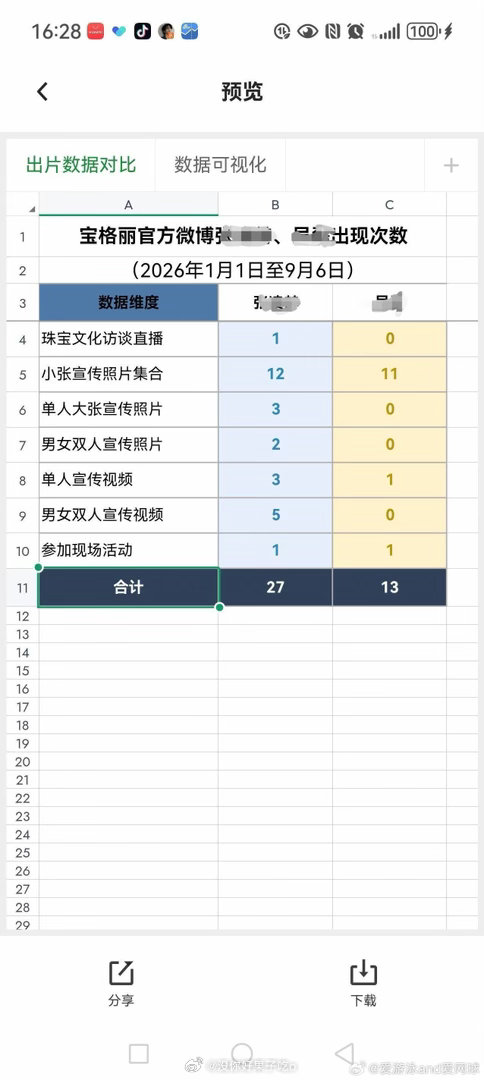 张凌赫粉丝给宝格丽微博出现次数拉表了2026年1月-9月6号期间大使张凌赫 品牌