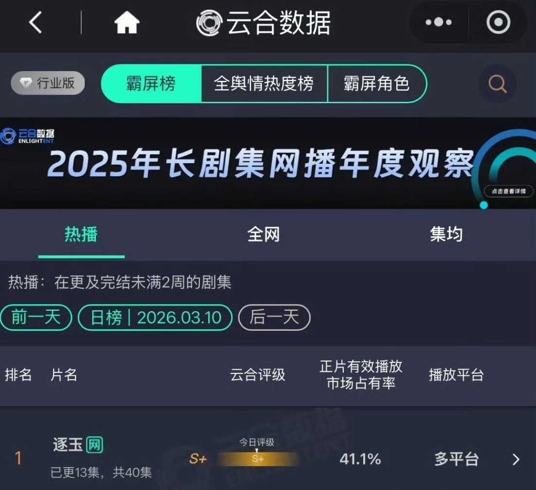 今日云合张凌赫田曦薇的逐玉市占率41.1% 