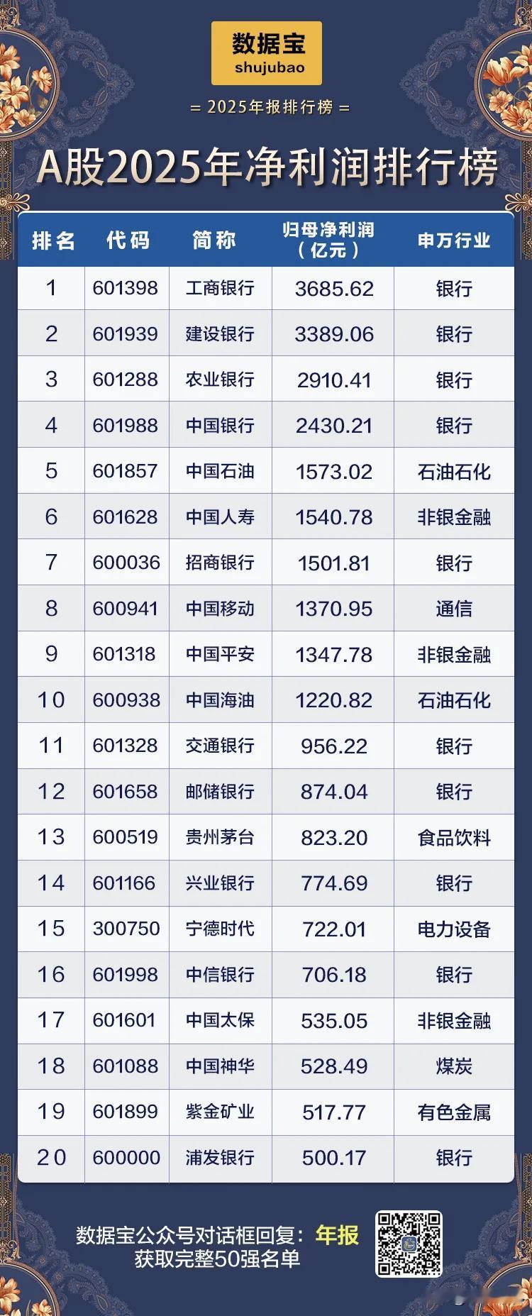 A股2025年净利润排行榜！