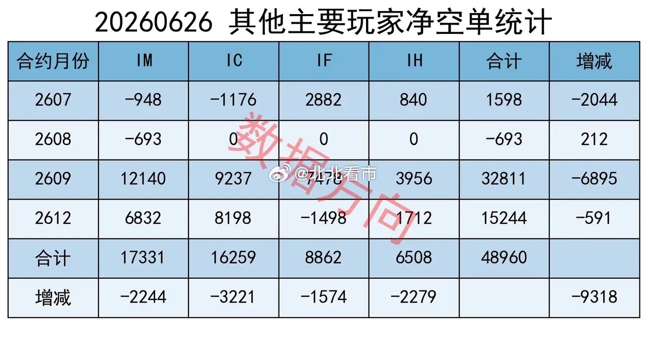 合计减空8500手，以加仓买单为主，说明大跌以后，有资金愿意尝试抄底，并且博一下