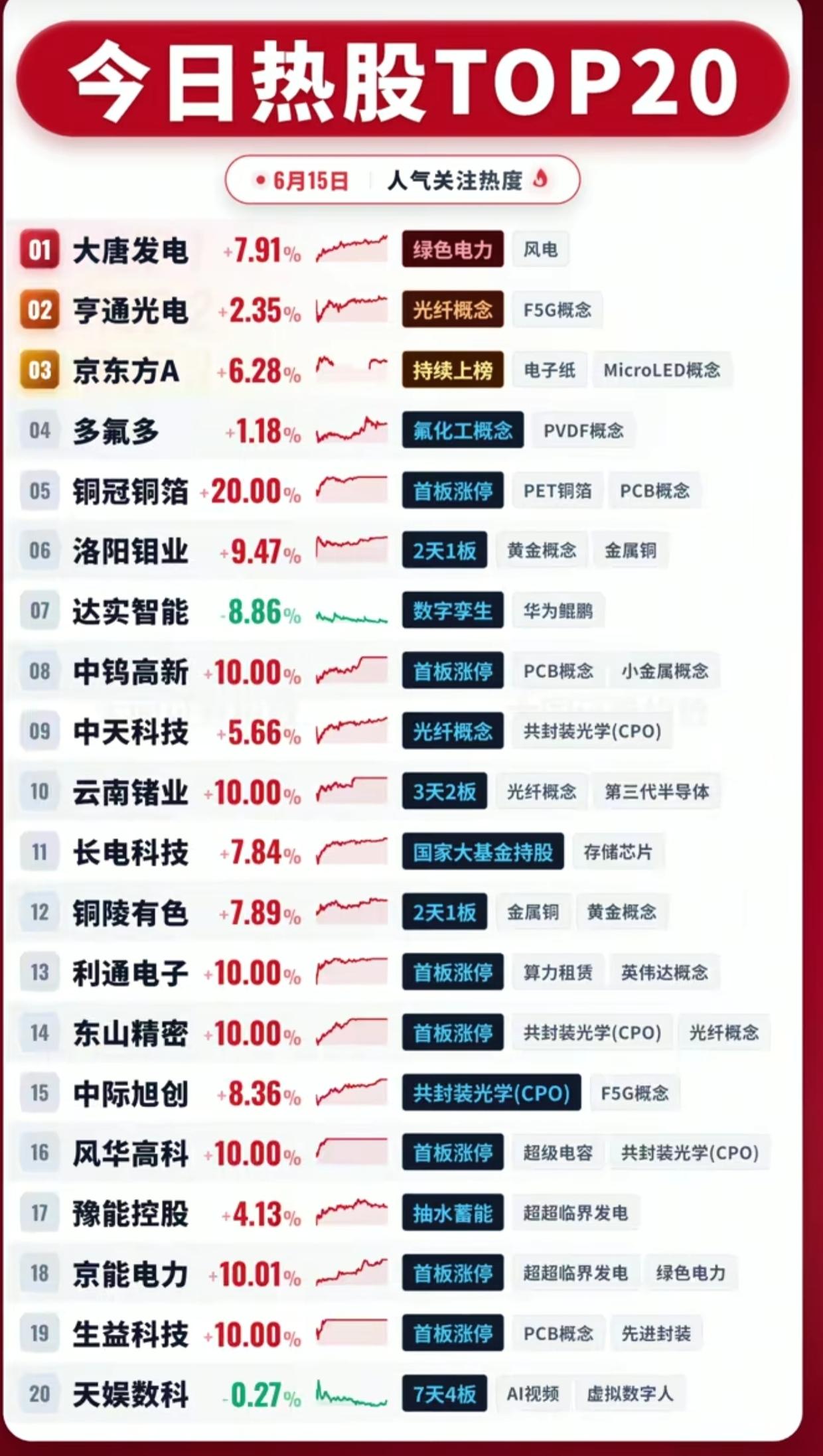 6.15热股TOP20全榜单！多只个股直线封板，两大主线彻底爆发

6月15日市