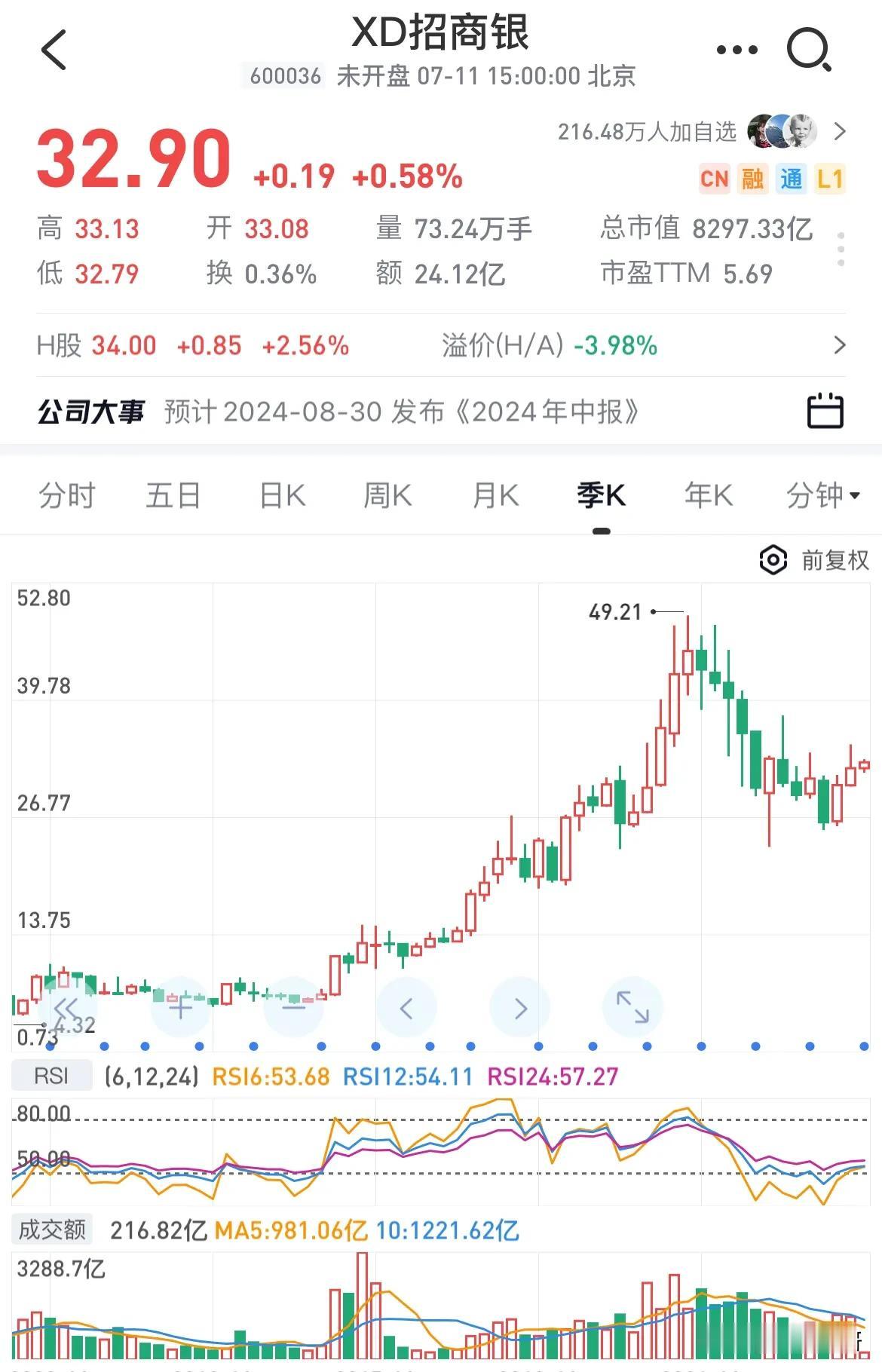 我是招商银行股东，持股超过十年。
第一次重仓买入是十年前2014年初，我买入了1